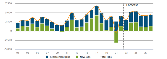 Graph of Job openings in the Accommodation & Food Services sector in Auckland