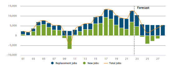 Bar graph of Job openings in the Construction & Infrastructure sector in Auckland
