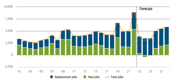 Graph of Job openings in the Health Care & Social Assistance sector in Auckland