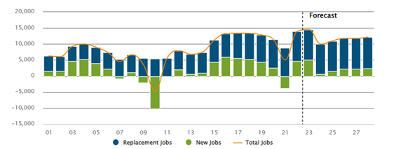 Bar graph of Job openings in the Manufacturing, Engineering & Logistics final sector in Auckland