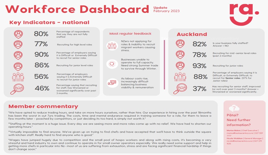 Image shows RANZ February 2023 workforce dashboard. Text description of image is below.