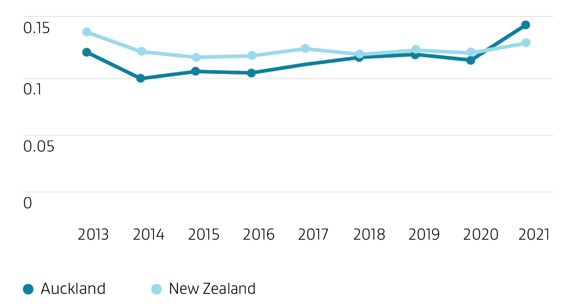 A line graph showing the rate of people not in employment, education or training or NEET in Auckland compared with New Zealand. The period is 2013 to 2021. Both lines are generally flat, staring at just under 0.15 in 2013 and ending around the same point in 2021.