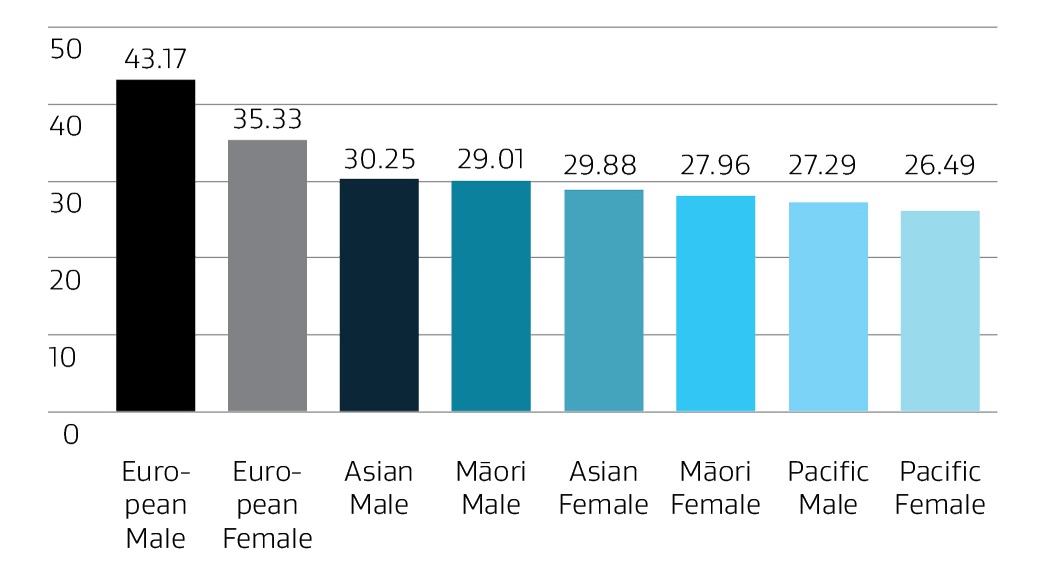 A bar graph showing average hourly earnings in Auckland by gender and ethnicity. It shows European males are the highest earning group at $43.17 per hour, followed by European females, with Pacific females the lowest earning group at $26.49.