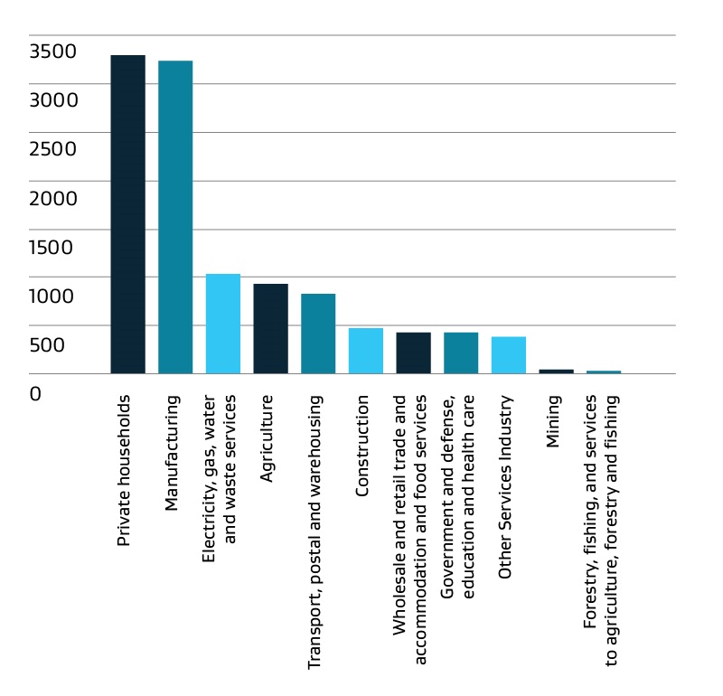 Bar graph showing greenhouse gas emissions in the Auckland region by source industry. It shows private households contribute the most at just over 3250 kilotons of CO2, closely followed by manufacturing. Mining, forestry, fishing and services to agriculture are the lowest contributing industries at below 100.