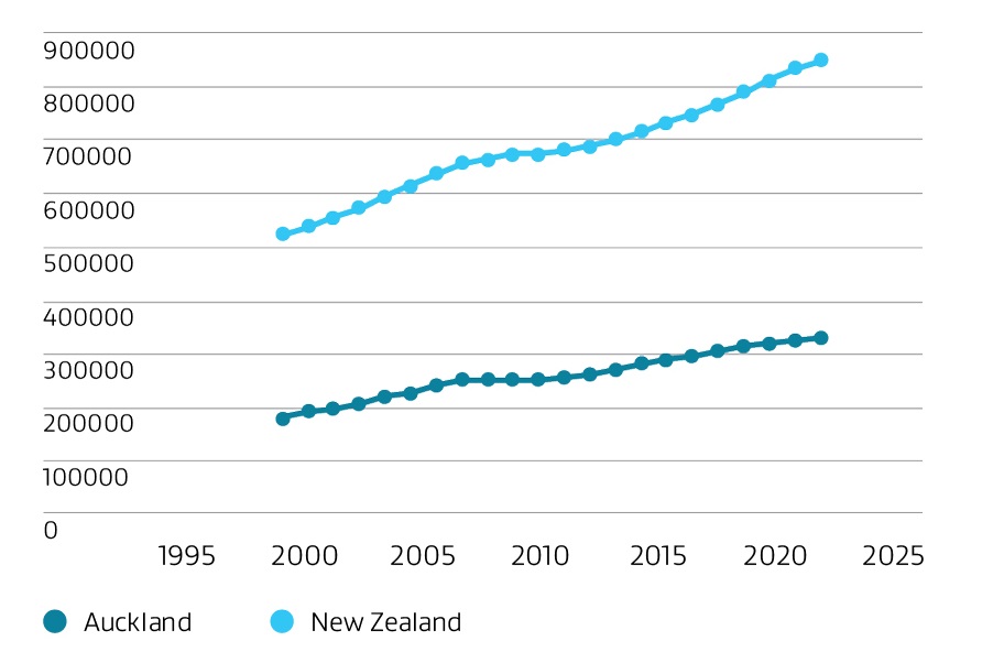 A line graph showing the trend in the number of people employed in knowledge intensive sectors. The New Zealand trendline is compared with the Auckland trendline with both lines sloping up from left to right over the period years 2000 to 2025. The New Zealand line starts at just above 500,000 ends at just above 800,000. The Auckland line starts at just under 200,000 ends at just above 300,000.