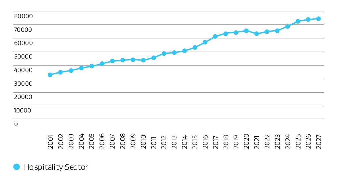 Line graph showing actual and forecast employment levels in the Auckland hospitality sector from 2020 to 2027. The trend is upwards from just over 30,000 in 2021 to around 75,000 forecast in 2027.