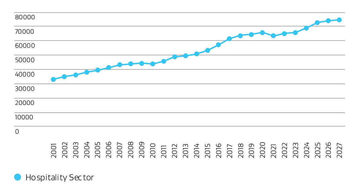 Line graph showing actual and forecast employment levels in the Auckland hospitality sector from 2020 to 2027. The trend is upwards from just over 30,000 in 2021 to around 75,000 forecast in 2027.