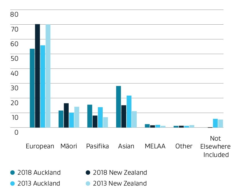 A bar graph comparing Auckland’s share of ethnic population compared to New Zealand’s between 2013 and 2018. European are by far the largest population group followed by Asian (about half of European numbers) with Māori and Pacific about the same (about two-thirds of the Asian population).