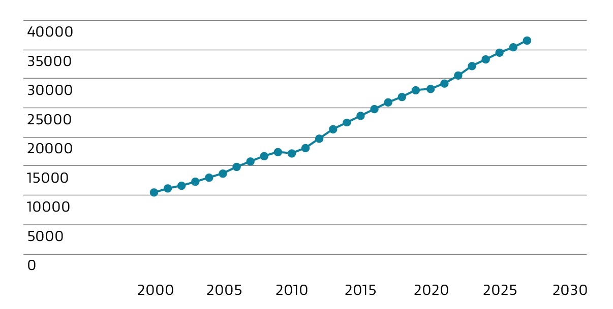 A line graph showing actual and forecast employment levels for ICT professionals in Auckland with a steeply rising line from around 11,000 in 2000 to a projected 36,000 in 2027.