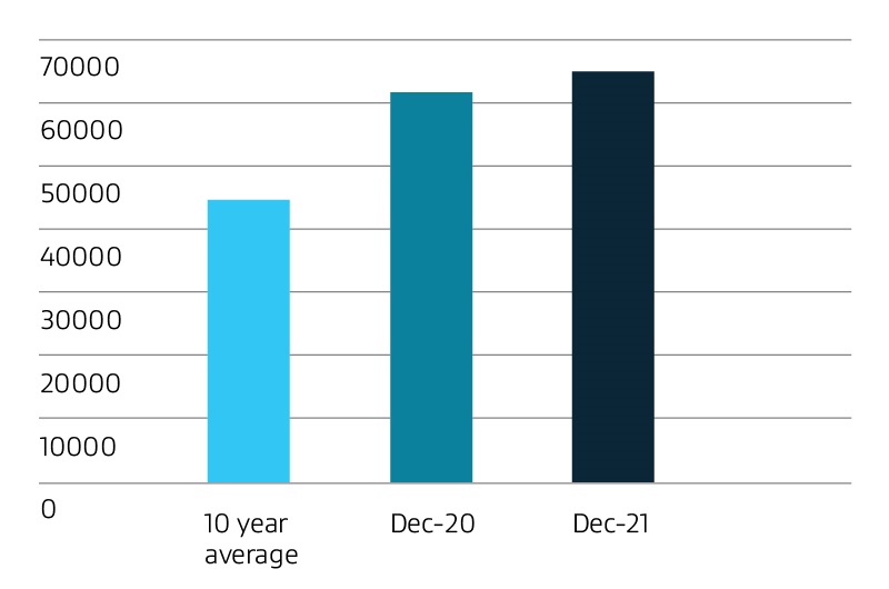 Graph comparing the annual average number of people receiving job seeker support in Auckland. At December 2021 this was around 65,000 compared with approximately 62,000 at December 2020. The 10-year average is around 45,000.