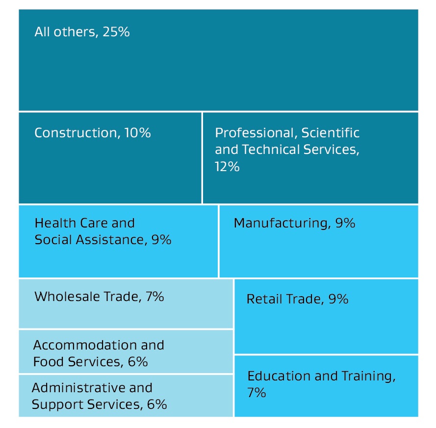 A graphic showing the proportion of filled jobs in Auckland across industry.  graph shows a heat map of different industries and percentages. The top 3 are the combined all others category at 25%, followed by professional, scientific and technical services at 12% and construction at 10%. The bottom 3 are wholesale trade at 7%, accommodation and food services at 6% and administrative and support services at 6%.