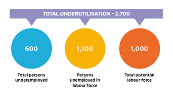 : A graph showing the different groups that make up the 2,700 people classified as underutilised in the Tai Poutini workforce: 600 people are underemployed, 1,100 are unemployed and 1,000 are potential workers.