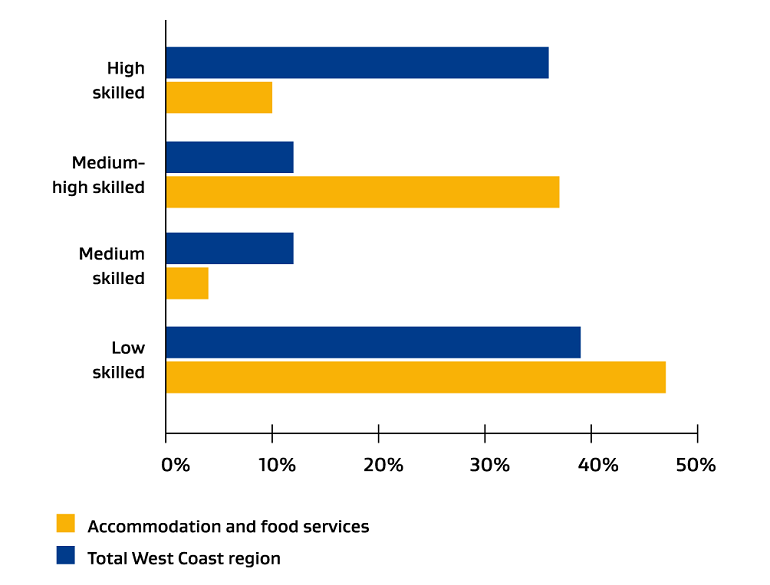 Chart: Employment by skill level 2022