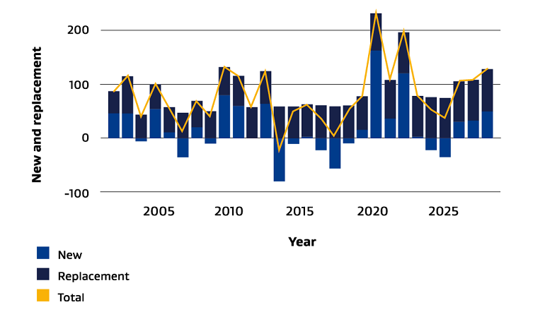 Chart: Job openings – Health and social assistance