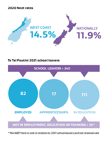 : A graphic showing the rate of youth not in employment, education or training was 14.5% on the West Coast in 2020 compared to 11.9% nationally. Another graph shows that the 240 youth who left school in 2021, 82 got jobs, 17 had apprenticeships, 111 moved into further education and 30 were not employed, in education or in training.