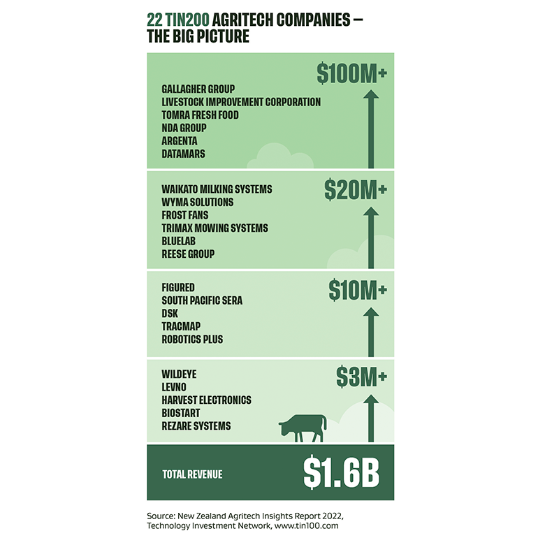 22 tin200 agritech companies