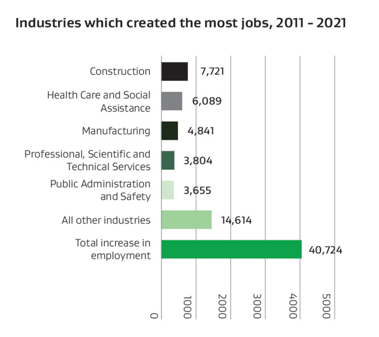 Industries that created the most jobs