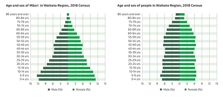 age sex maori and people