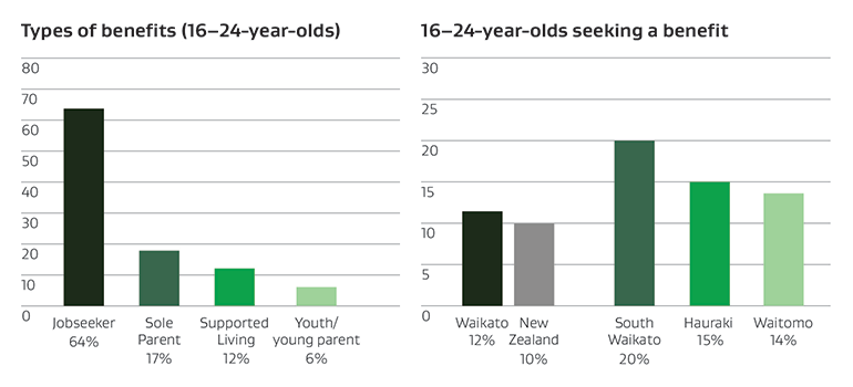 Bar graphs of the types of benefits 16-24 year-olds are receiving and where 16-24 year-olds are seeking a benefit