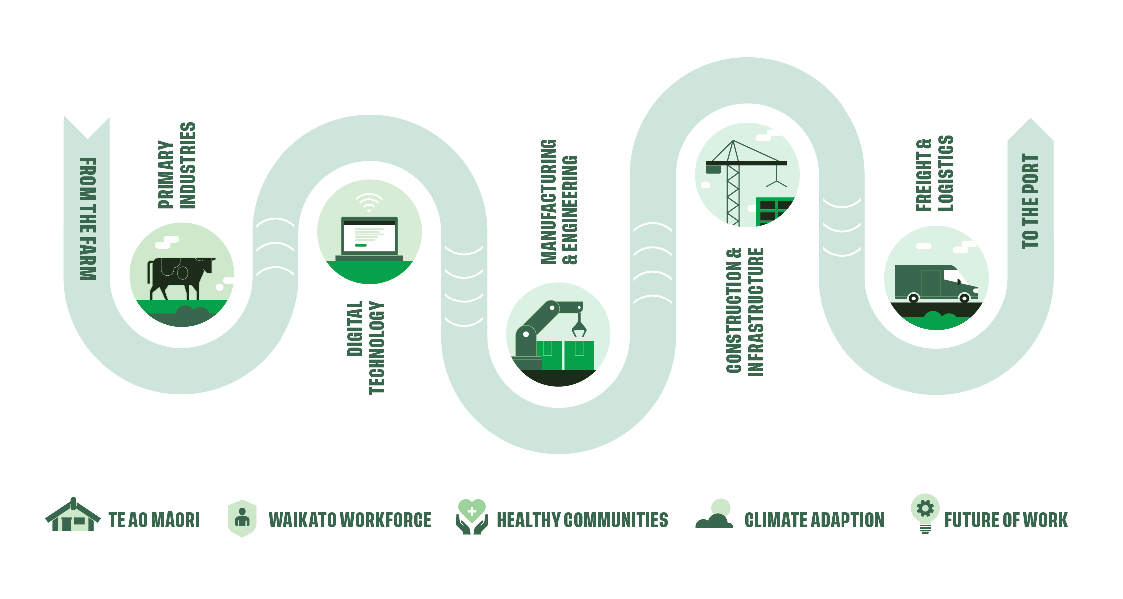 Infographic outlining the farm to the port process