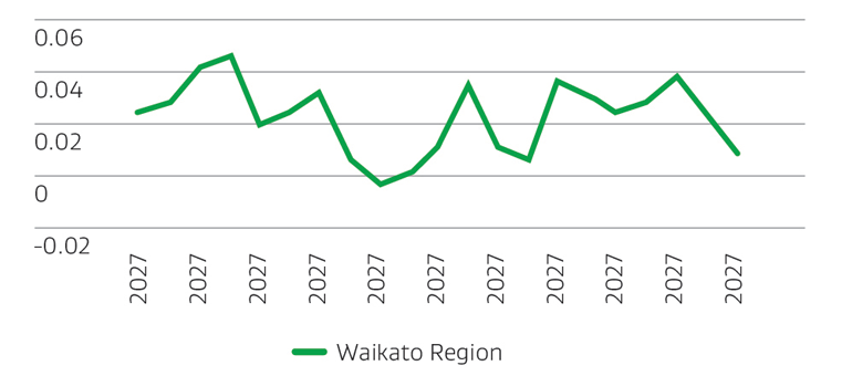 Line graph of GDP growth in the Waikato Region