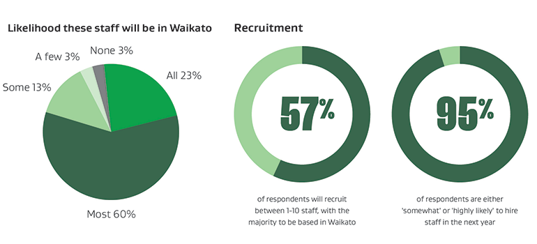 Pie graphs of 'Likelihood of these staff will be in Waikato' and 'Recruitment'