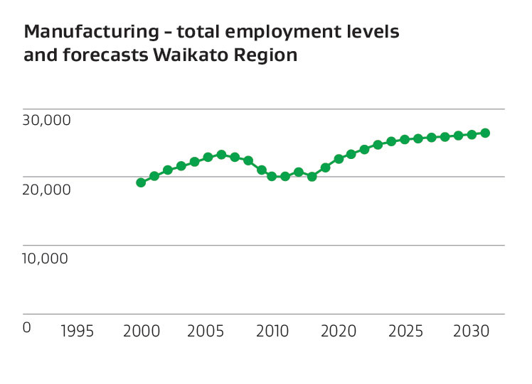 Line graph of total manufacturing employment levels and forecasts in the Waikato region