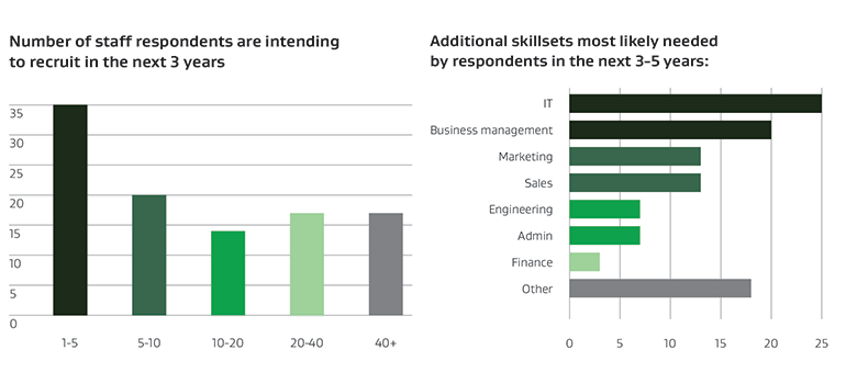 Bar graphs of 'number of staff respondents are intending to recruit in the next 3 years' and 'additional skillsets most likely needed by respondents in the next 3-5 years'.
