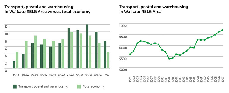 transport postal warehousing