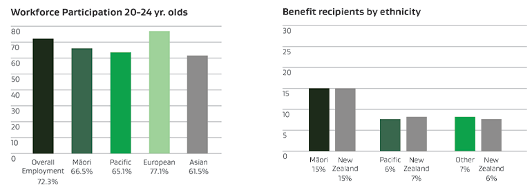 Bar graph of workforce participation 20-24 year olds and bar graph of benefit recipients by ethnicity