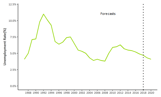 unemployment rate