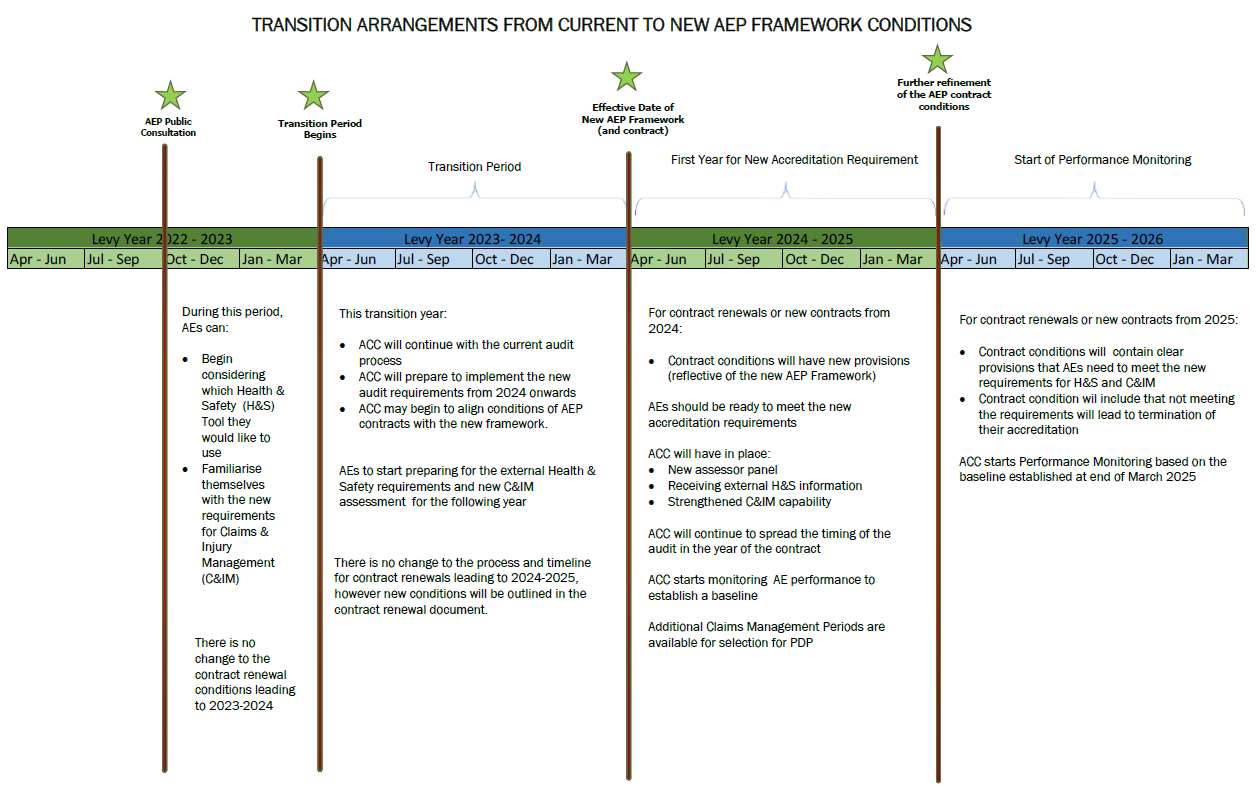 Image showing the timeline for the framework conditions