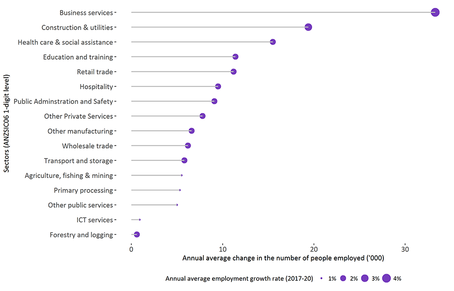 employment changes