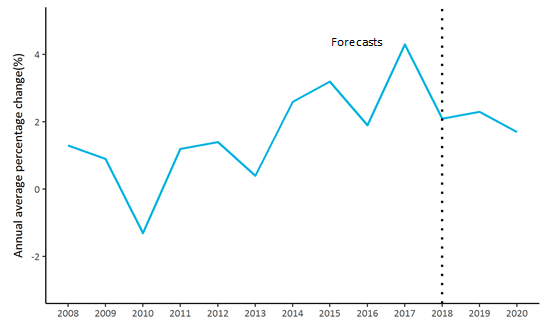 employment growth