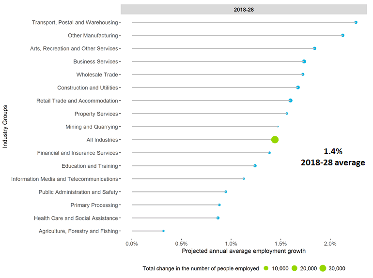 employment outlook 2028 indusrty groups fig 1