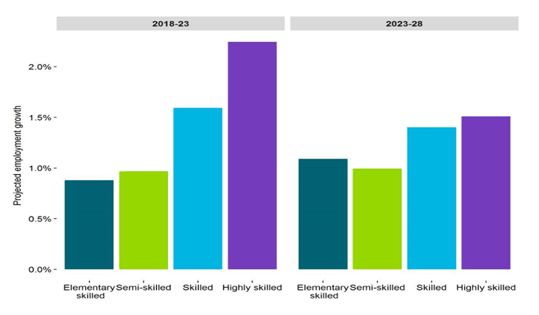 employment outlook 2028 skill groups fig 2