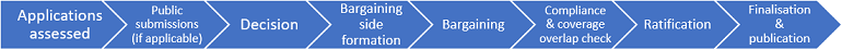 Fair Pay Agreements status ribbon