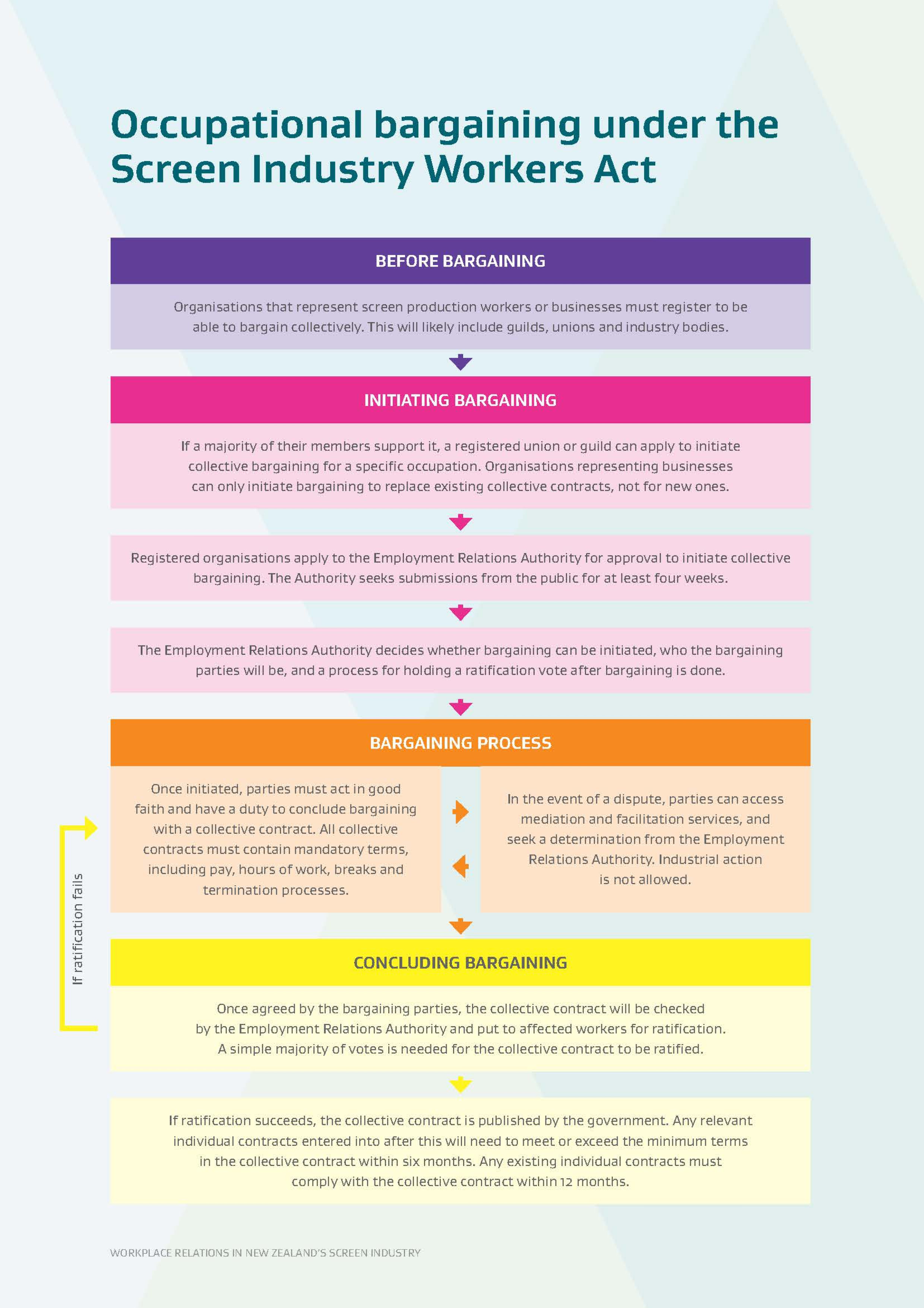 Flowchart of how occupation-level collective bargaining under the Screen Industry Workers Bill will work.  The first step is - Before bargaining. Organisations that represent screen production workers or businesses must register to be able to bargain collectively. This will likely include guilds, unions and industry bodies. Next step is - Initiating Bargaining. If a majority of their members support it, a registered union or guild can apply to initiate collective bargaining for a specific occupation. Organisations representing businesses can only initiate bargaining to replace existing collective contracts, not for new ones. Registered organisations apply to the Employment Relations Authority for approval to initiate collective bargaining. The Authority seeks submissions from the public for four weeks. Finally, the Employment Relations Authority decides whether bargaining should be initiated, who the bargaining parties will be, and a process for holding a ratification vote after bargaining is done. Once the Employment Relations Authority decides whether bargaining should be initiated, the Bargaining Process begins.  Once initiated, parties must act in good faith and have a duty to conclude bargaining with a collective contract. All collective contracts must contain mandatory terms, including pay, hours of work, breaks and termination processes. In the event of a dispute, parties can access mediation and facilitation services, and seek a determination from the Employment Relations Authority. Industrial action is not allowed. Once agreed by the bargaining parties, the collective contract will be checked by the Employment Relations Authority and put to affected workers for ratification. A simple majority of votes is needed for the collective contract to be ratified. If ratification fails, parties return to the bargaining process. If ratification succeeds, the collective contract is published by the Government. Any relevant individual contracts entered into after this will need to meet or exceed the minimum terms in the collective contract within six months. Any existing individual contracts must comply with the collective contract within 12 months.