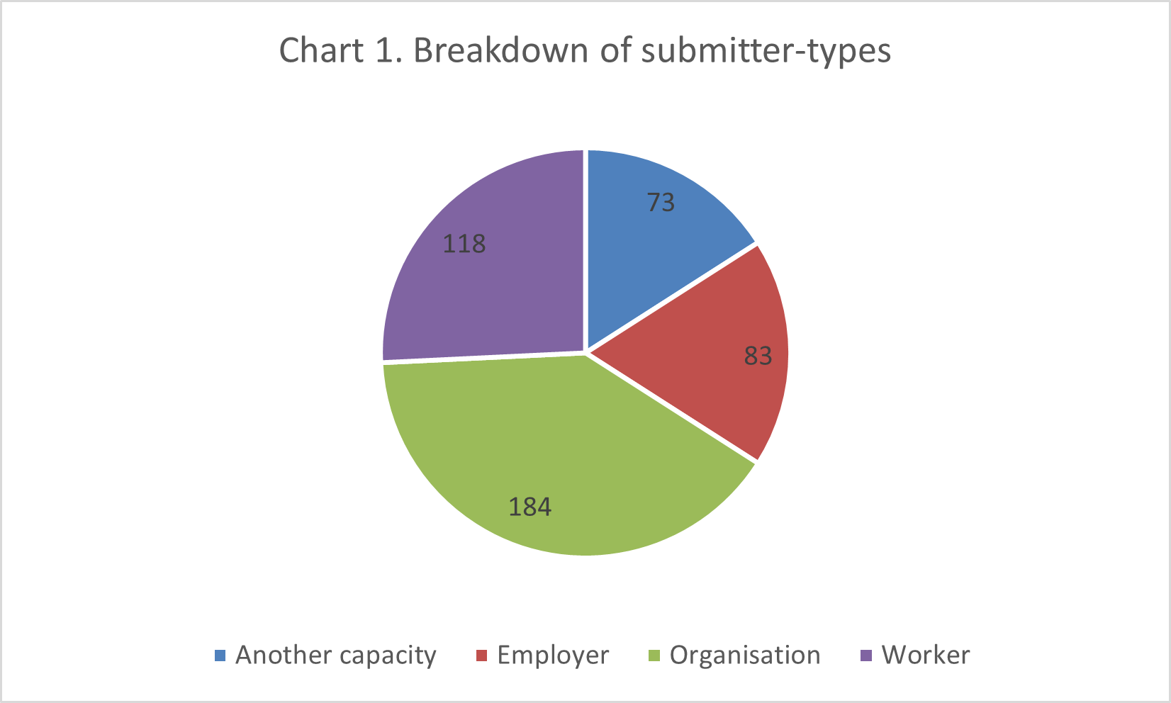 Image of a pie chart. Data from chart in following accordion.
