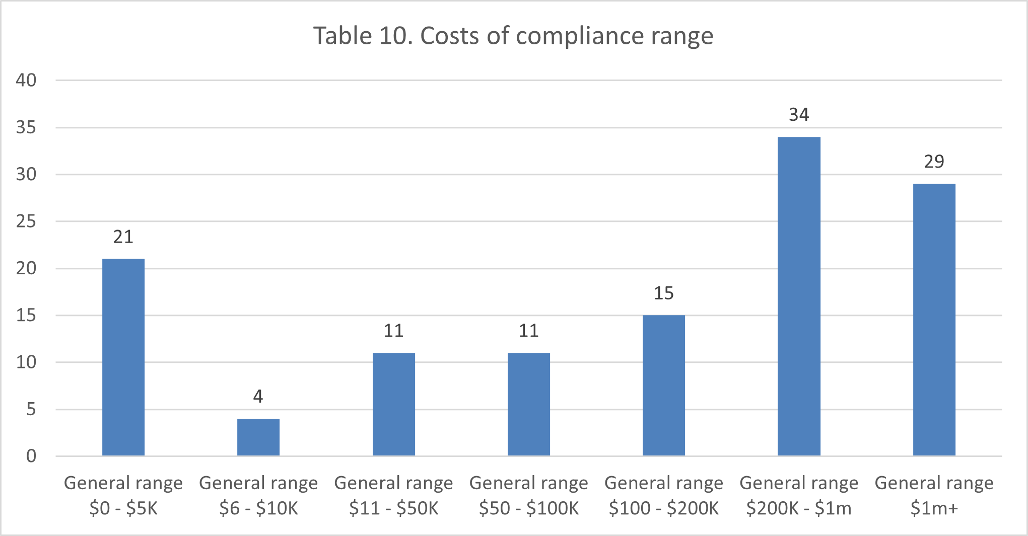 Image of a bar chart. Data in following accordion.