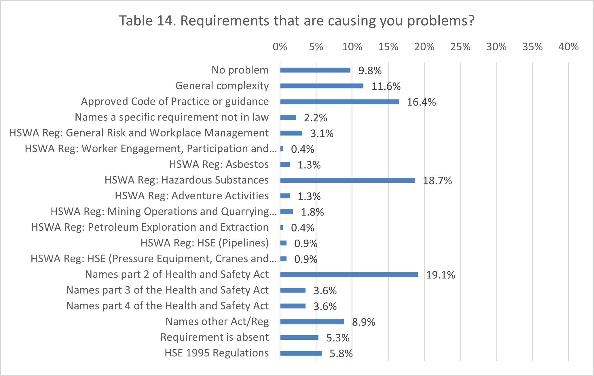 Image of a bar chart. Data in following accordion.
