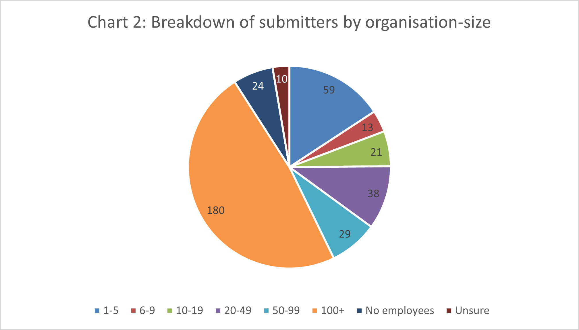 Image of a pie chart. Data from chart in following accordion.