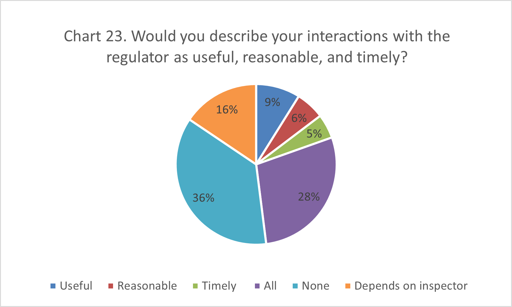 Image of a pie chart. Data in following accordion.