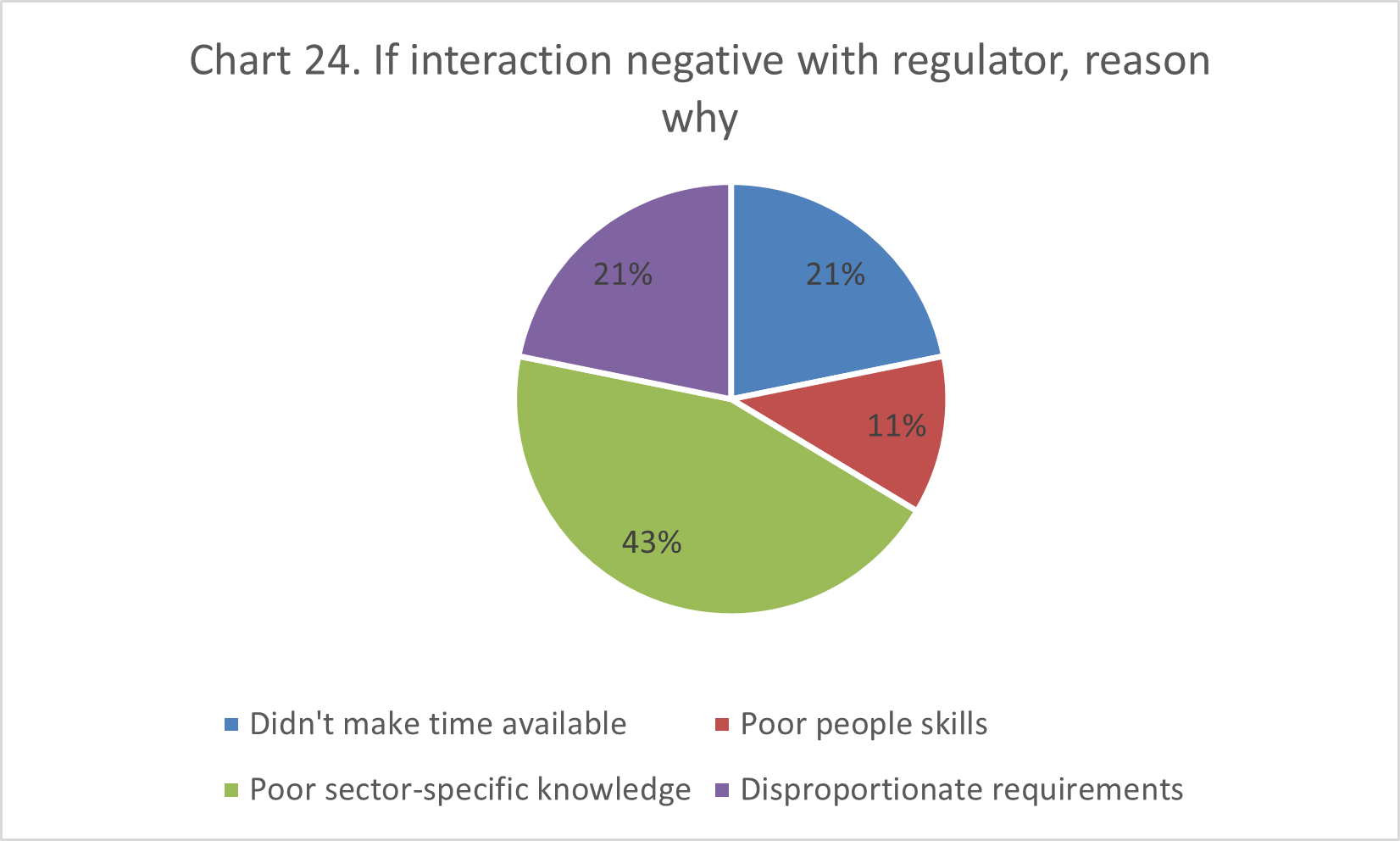Image of a pie chart. Data in following accordion.