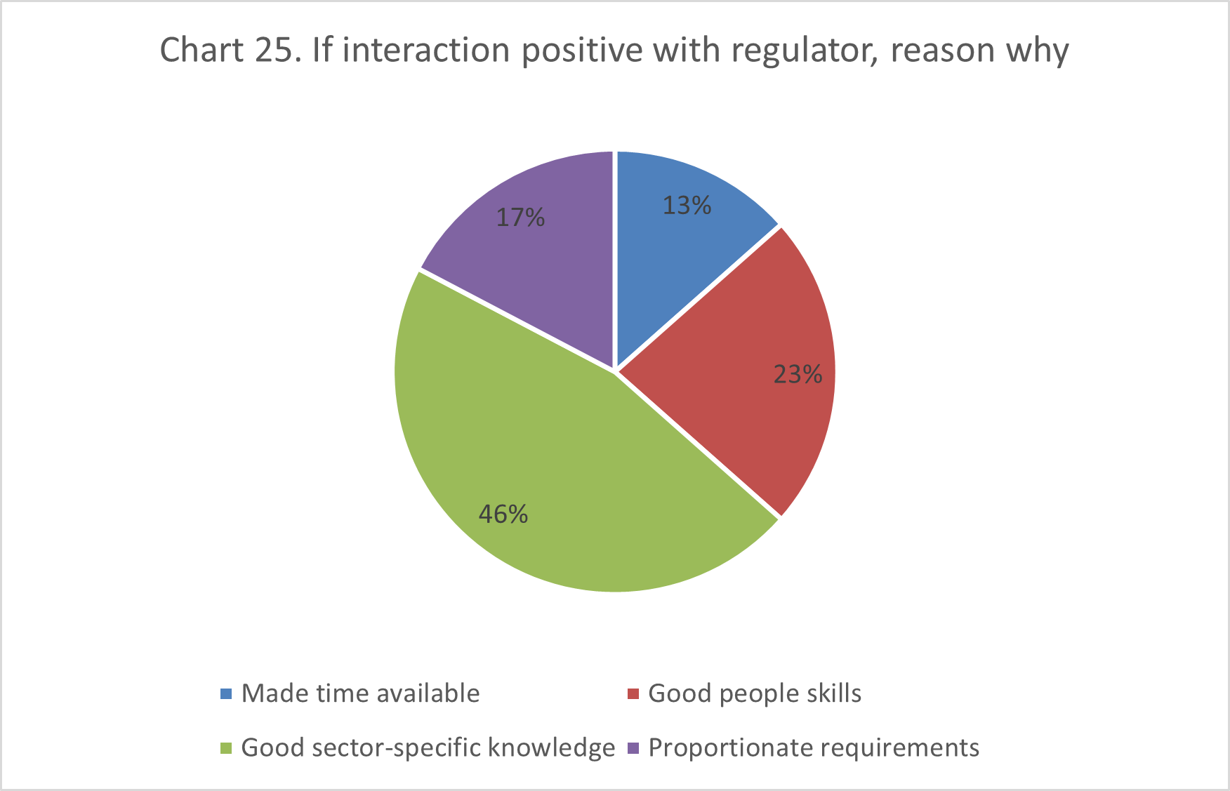 Image of a pie chart. Data in following accordion.
