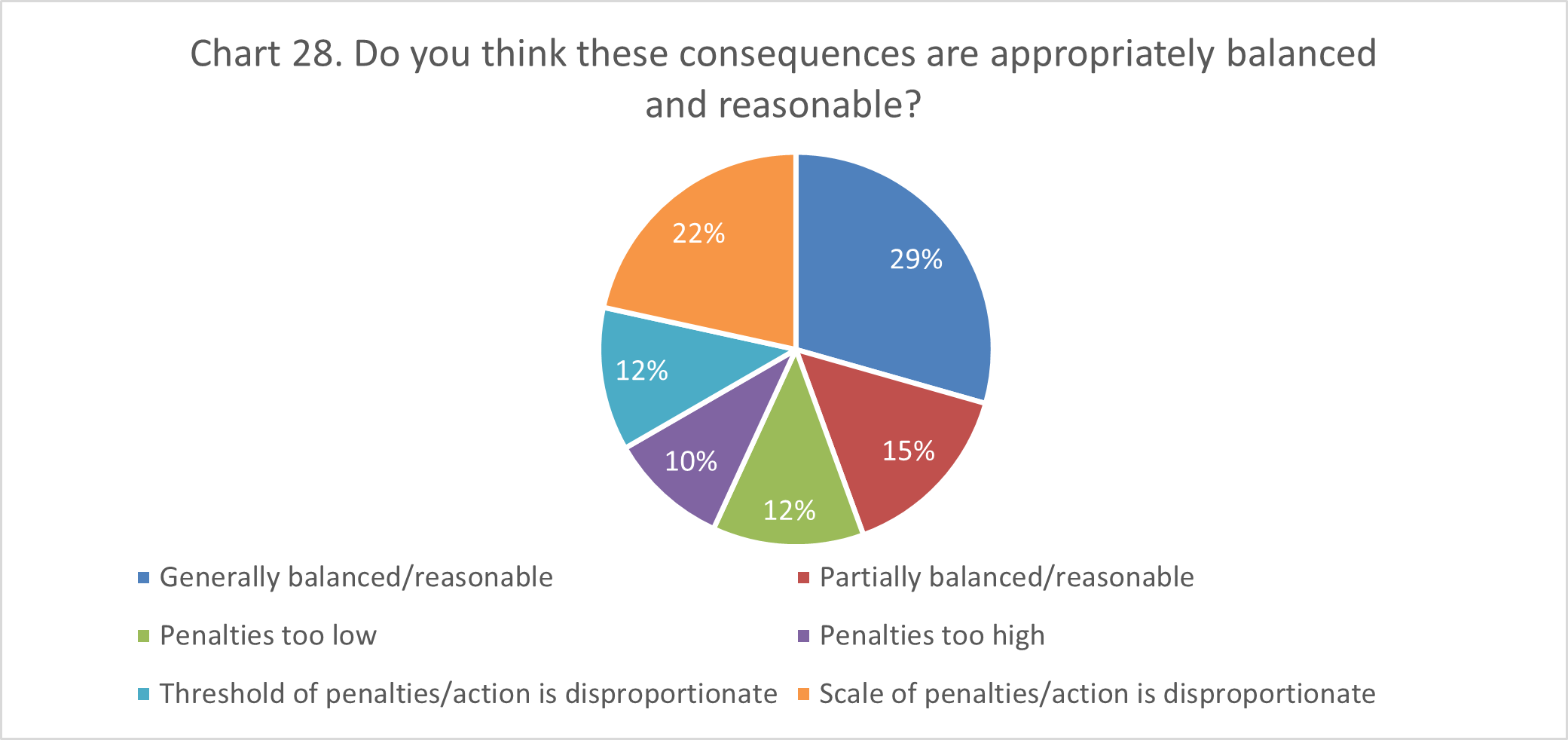 Image of a pie chart. Data in following accordion.