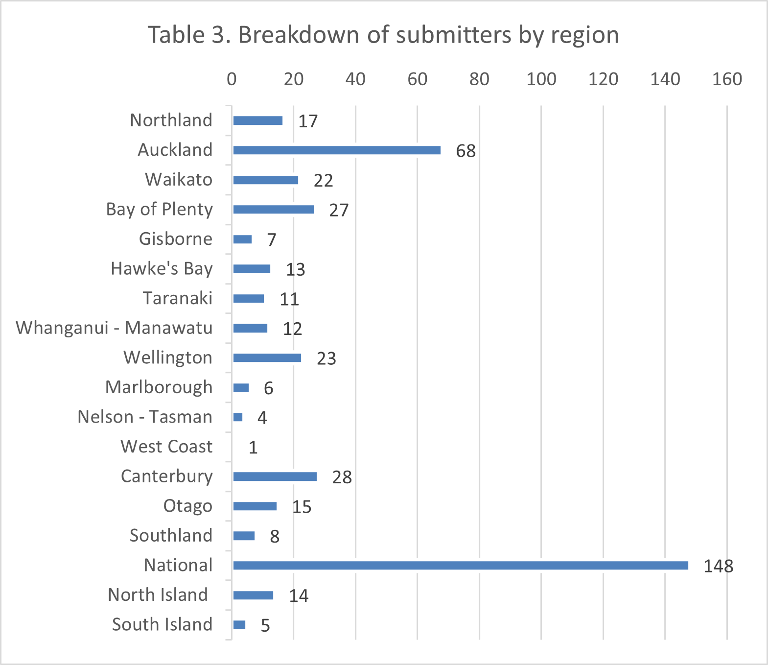 Image of a bar chart. Data from chart in following accordion.