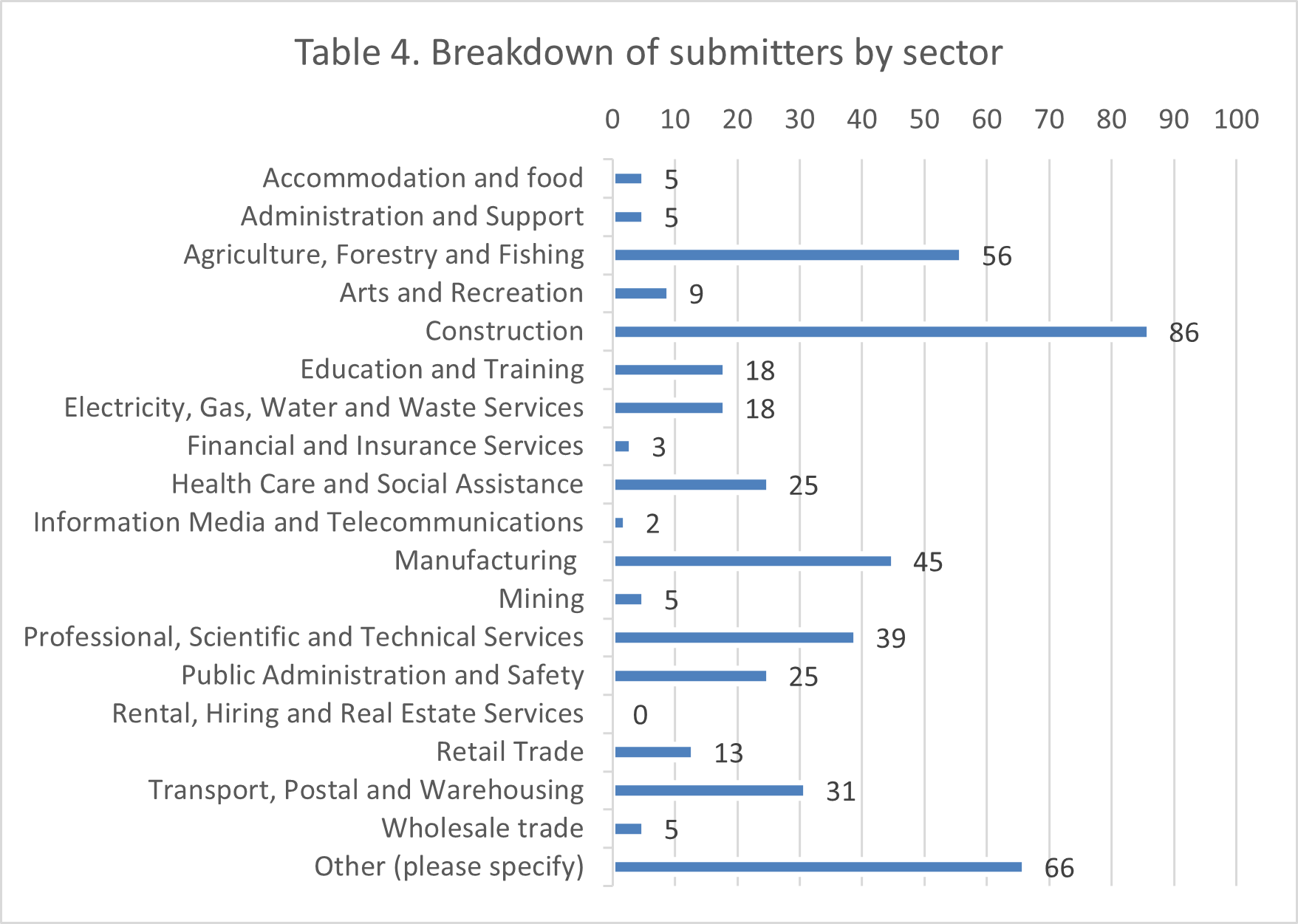 Image of a bar chart. Data from chart in following accordion.