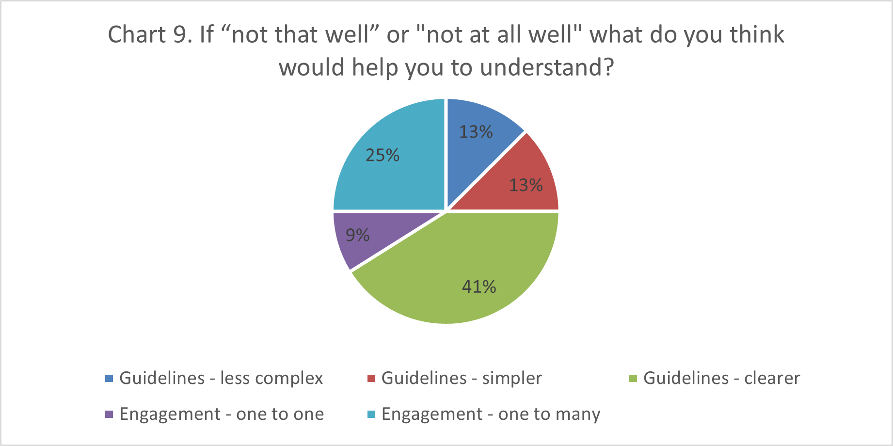 Image of a pie chart. Data in following accordion.