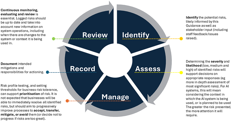 ai lifecycle